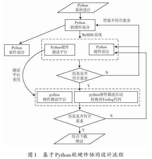 Python軟硬件協(xié)同設(shè)計(jì)流程