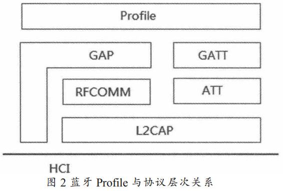 圖 2 藍(lán)牙Profile與協(xié)議層次關(guān)系