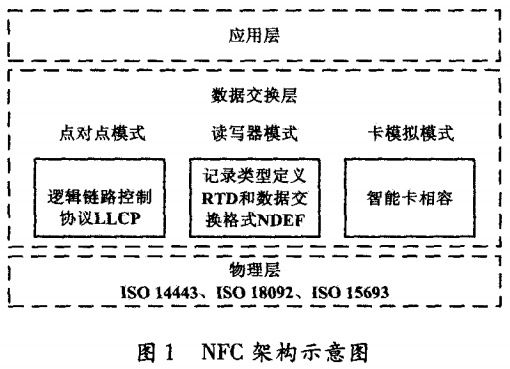 圖1 NFC架構(gòu)示意圖