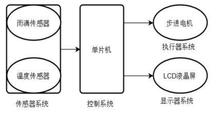 圖1 智能關(guān)窗器系統(tǒng)框圖