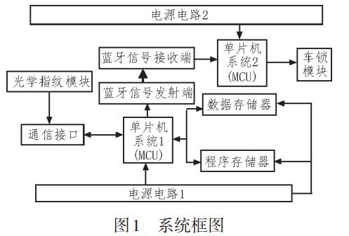 圖 1 指紋識(shí)別藍(lán)牙車鎖系統(tǒng)框圖