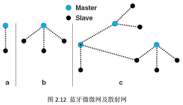 圖 2.12 藍牙微微網(wǎng)及散射網(wǎng)