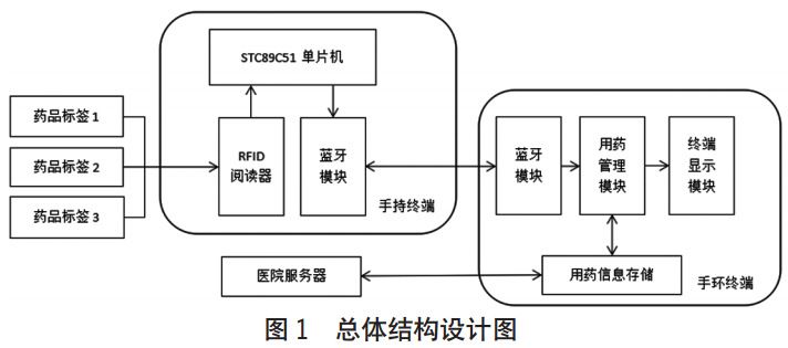 圖 1 用藥提醒手環(huán)總體結(jié)構(gòu)設(shè)計圖