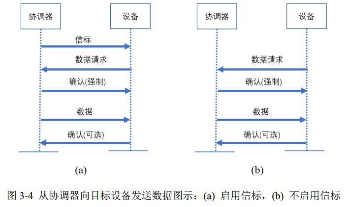 圖 3-4 從協(xié)調(diào)器向目標設備發(fā)送數(shù)據(jù)圖示