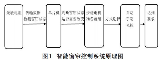 圖 1 智能窗簾控制系統(tǒng)原理圖