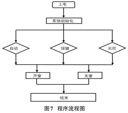 圖 7 智能窗簾控制系統(tǒng)程序流程圖