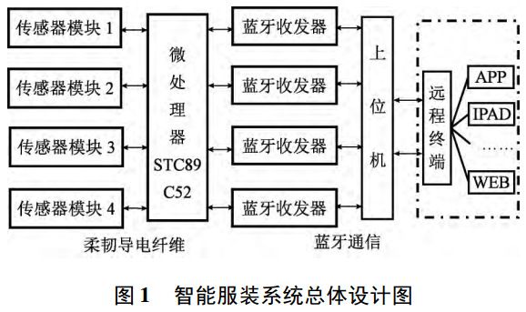 圖 1 智能服裝系統(tǒng)總體設計圖