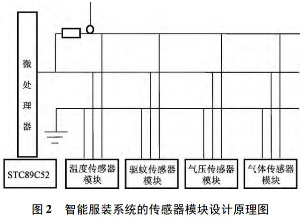 圖 2 智能服裝系統(tǒng)的傳感器模塊設計原理圖