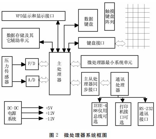 圖 ２ 微處理器系統(tǒng)框圖