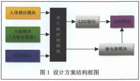 圖1 智能書房燈系統(tǒng)結(jié)構(gòu)框圖