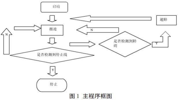 圖 1 主程序框圖