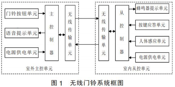 圖1 無線門鈴系統(tǒng)框圖