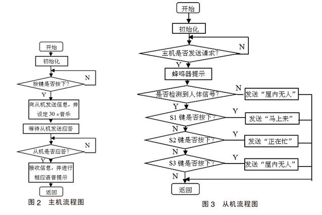 圖2-無線門鈴系統(tǒng)軟件流程圖