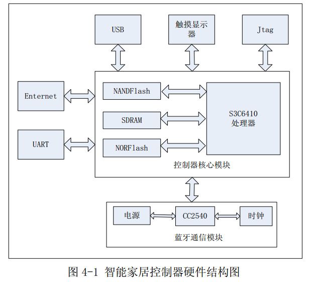 圖 4-1 智能家居控制器硬件結(jié)構(gòu)圖