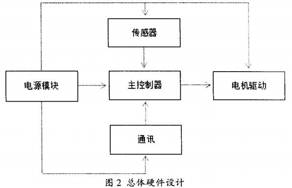 四軸飛行器的硬件設計