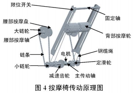 圖 4 按摩椅傳動(dòng)原理圖