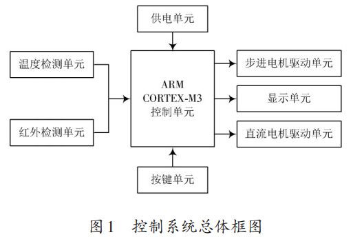 圖 1 控制系統(tǒng)總體框圖