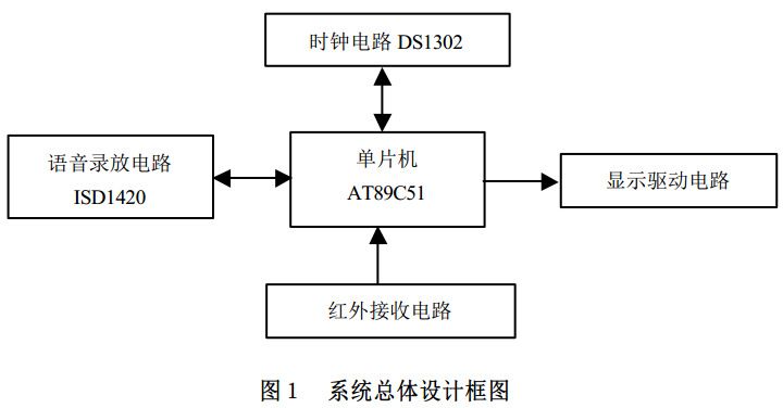 圖1 電子萬(wàn)年歷總體設(shè)計(jì)框圖