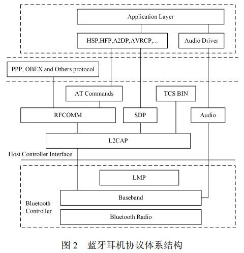 圖 2 藍(lán)牙耳機協(xié)議體系結(jié)構(gòu)