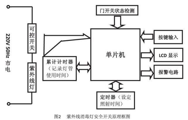 圖 2 紫外線消毒燈安全開關(guān)原理框圖