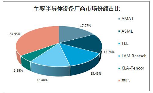 全球半導(dǎo)體設(shè)備市場份額