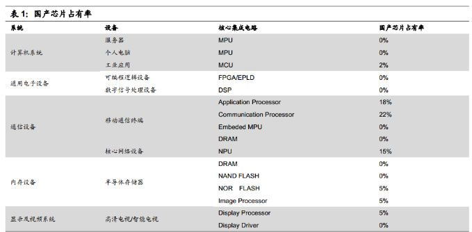 國產(chǎn)芯片占有率