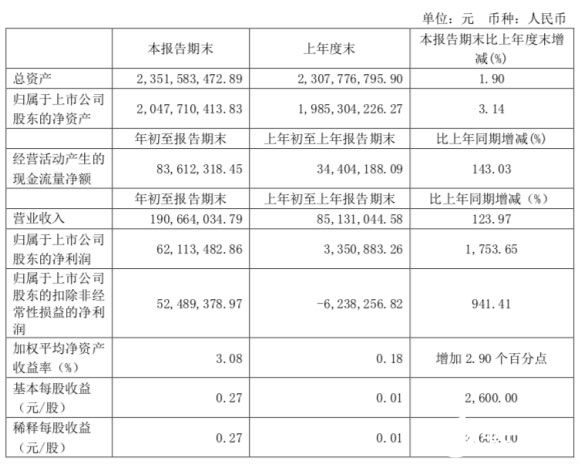 晶方科技本季度營收