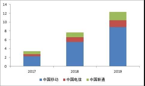 三大運營商物聯(lián)網(wǎng)用戶數(shù)