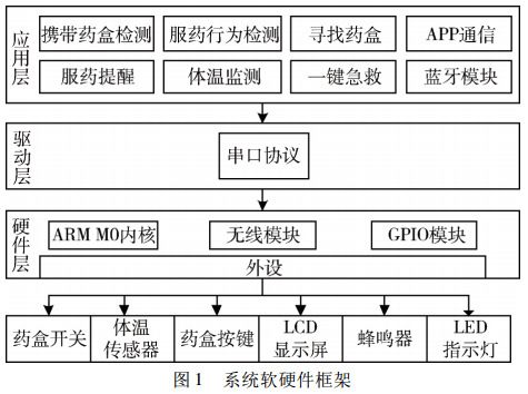 圖 1 智能藥盒軟硬件框架