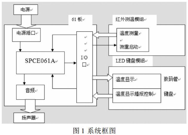 圖 1 額溫槍系統(tǒng)框圖