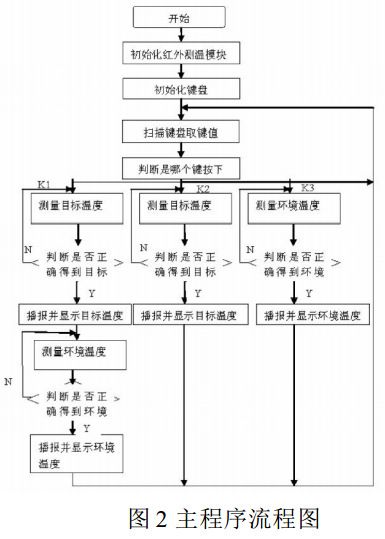 圖 2 額溫槍主程序流程圖