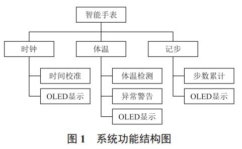 圖 1 智能手表系統(tǒng)功能結(jié)構(gòu)圖