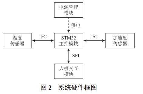 圖 2 智能手表硬件框圖