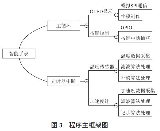 圖 3 智能手表程序主框架圖