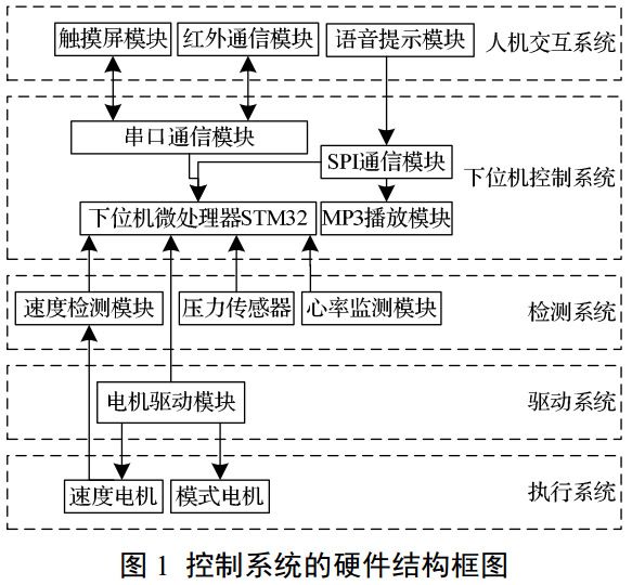 圖 1 按摩椅控制系統(tǒng)的硬件結(jié)構(gòu)框圖