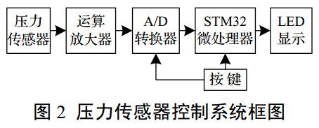 圖 2 壓力傳感器控制系統(tǒng)框圖