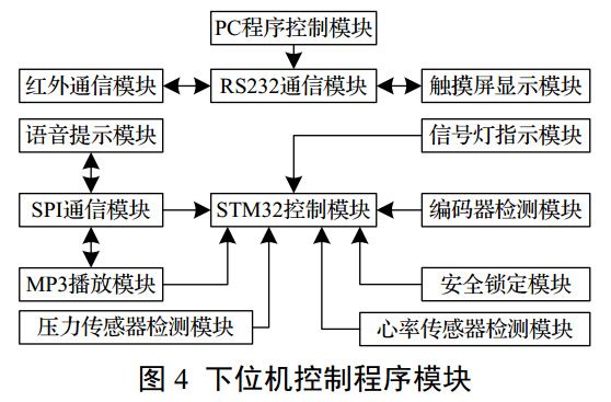 圖 4 按摩椅下位機(jī)控制程序模塊