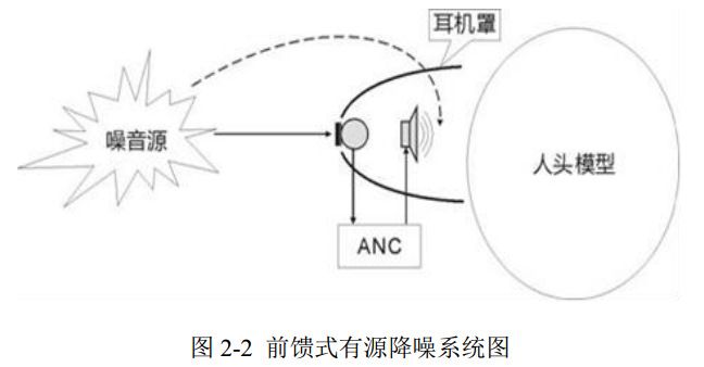 圖 2-2 前饋式有源降噪系統(tǒng)圖