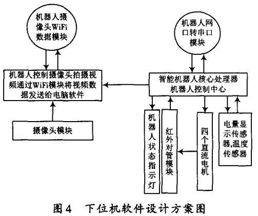 圖4 下位機軟件設(shè)計方案圖