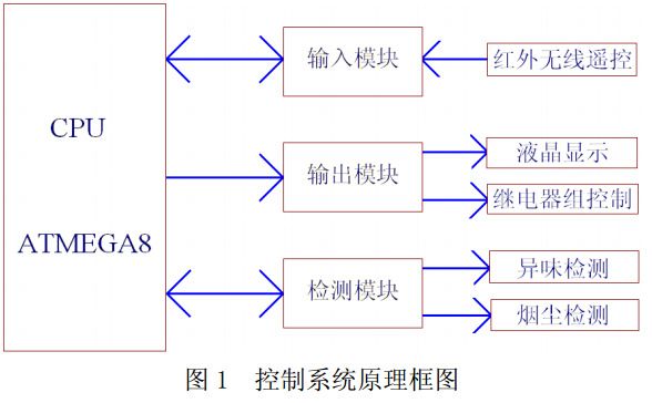 圖 1 消毒機(jī)控制系統(tǒng)原理框圖