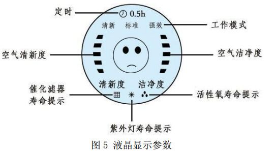 圖 5 液晶顯示參數(shù)