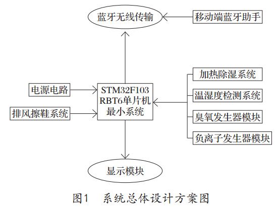 圖1 智能鞋柜系統(tǒng)總體設(shè)計(jì)方案圖