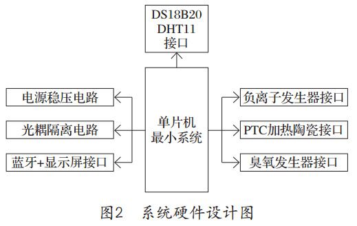 圖2 智能消毒鞋柜系統(tǒng)硬件設(shè)計(jì)圖