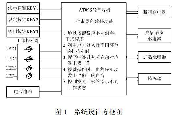 圖 1 消毒柜系統(tǒng)設(shè)計(jì)方框圖