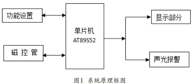 圖1 微波爐系統(tǒng)原理框圖