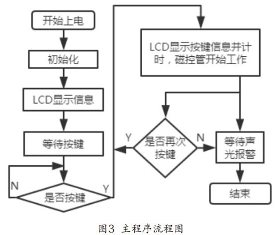 圖3 微波爐主程序流程圖