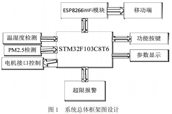 圖1 空氣凈化器系統(tǒng)總體框架圖設(shè)計(jì)