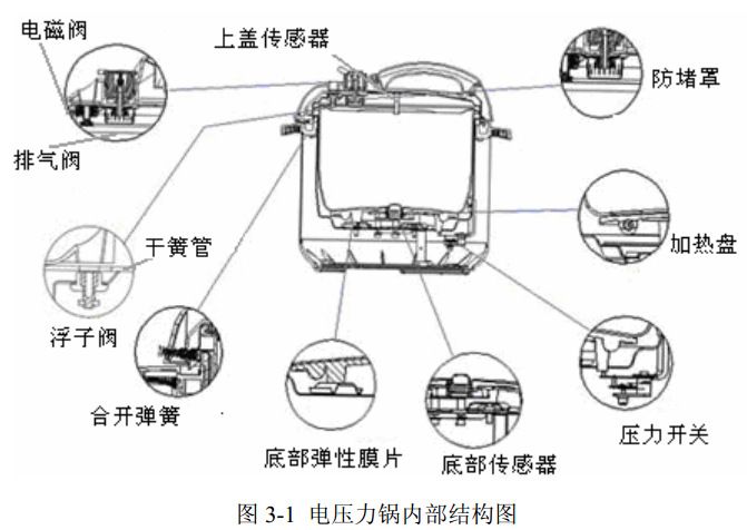 圖 3-1 電壓力鍋內(nèi)部結(jié)構(gòu)圖