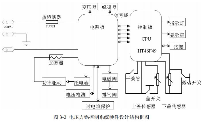 圖 3-2 電壓力鍋控制系統(tǒng)硬件設(shè)計結(jié)構(gòu)框圖