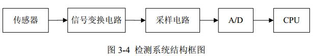 圖 3-4 檢測系統(tǒng)結(jié)構(gòu)框圖